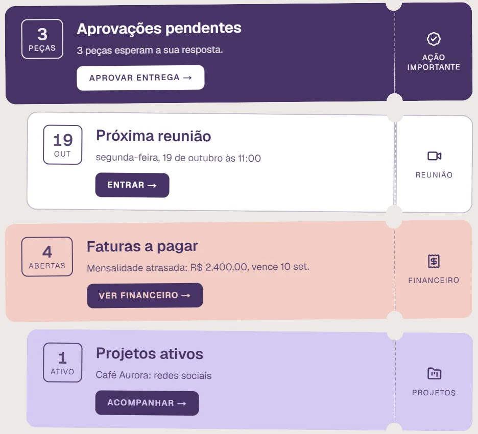 Portal do cliente Café Aurora: 3 aprovações pendentes, próxima reunião, faturas a pagar e projetos ativos.
